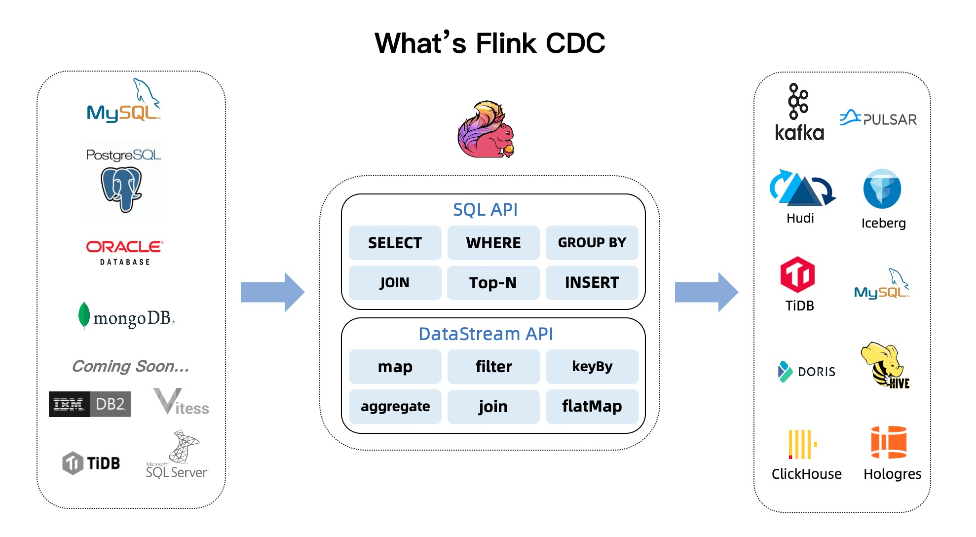 What s Flink CDC Flink CDC Documentation