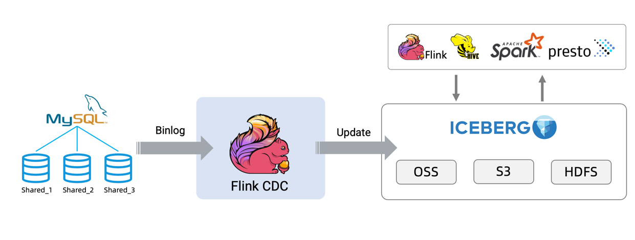 Architecture of Real-Time Data Lake