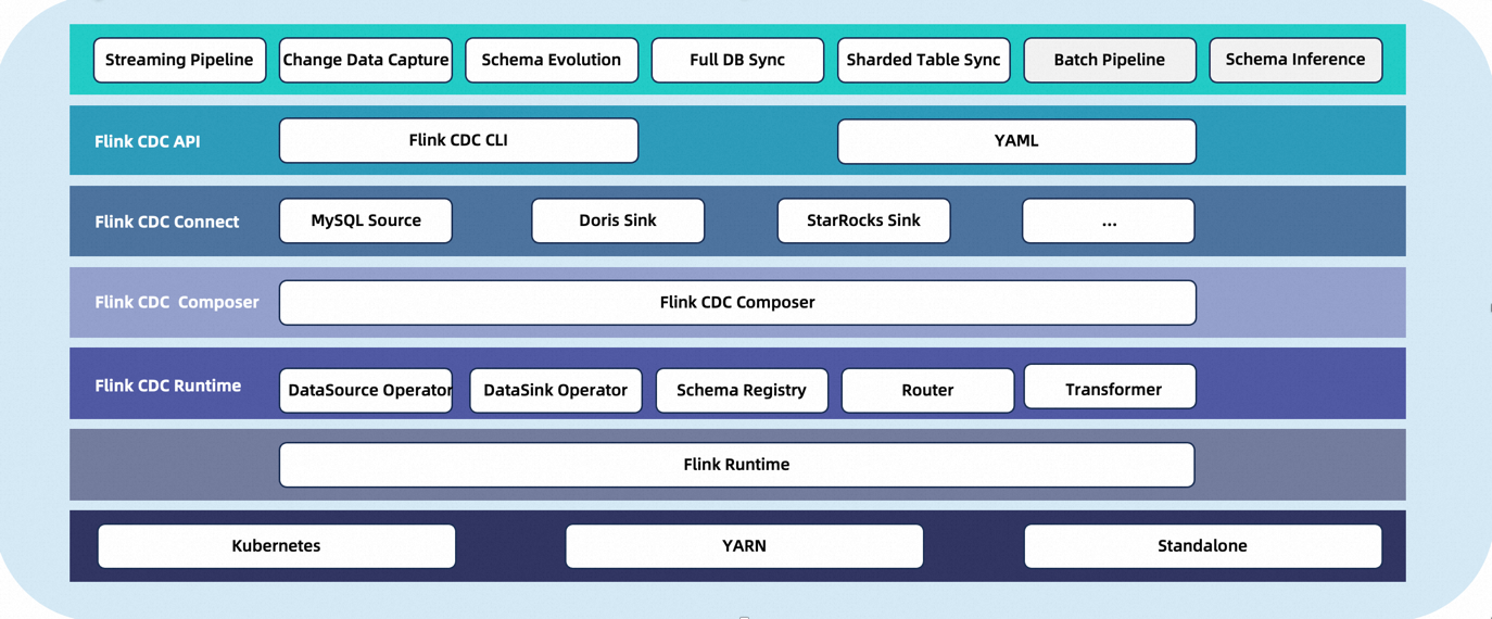 CDC Architecture